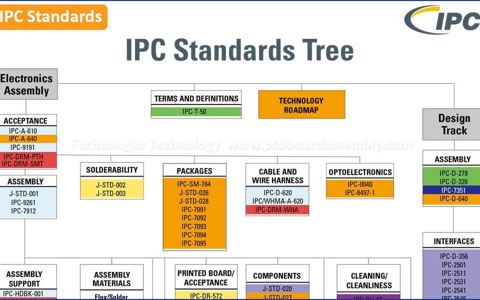 استانداردهای ICP